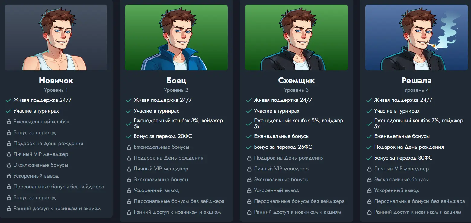 Профили игроков в казино с бонусами на разных уровнях: Новичок, Боец, Схемщик, Решала.